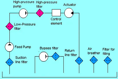 Pressure Line Filter